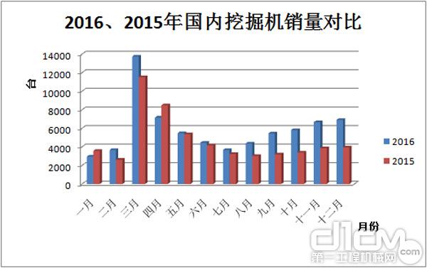 2016、2015年國內挖掘機銷量對比